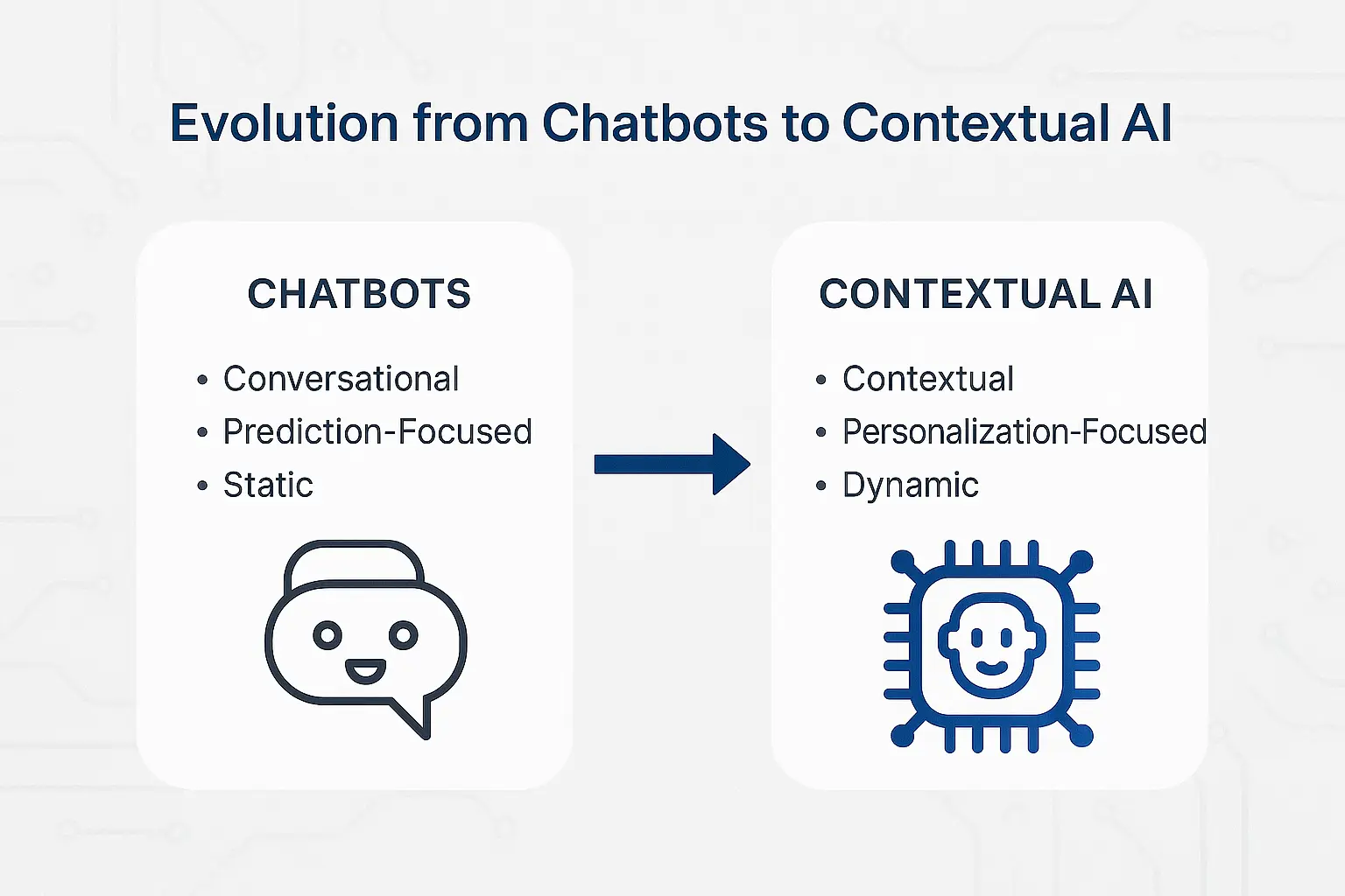 Diagram: Evolution from Chatbots to Contextual Legal AI