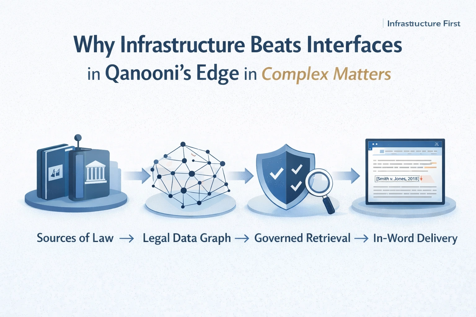 Why Infrastructure Beats Interfaces in Legal AI: Qanooni's Edge in Complex Matters