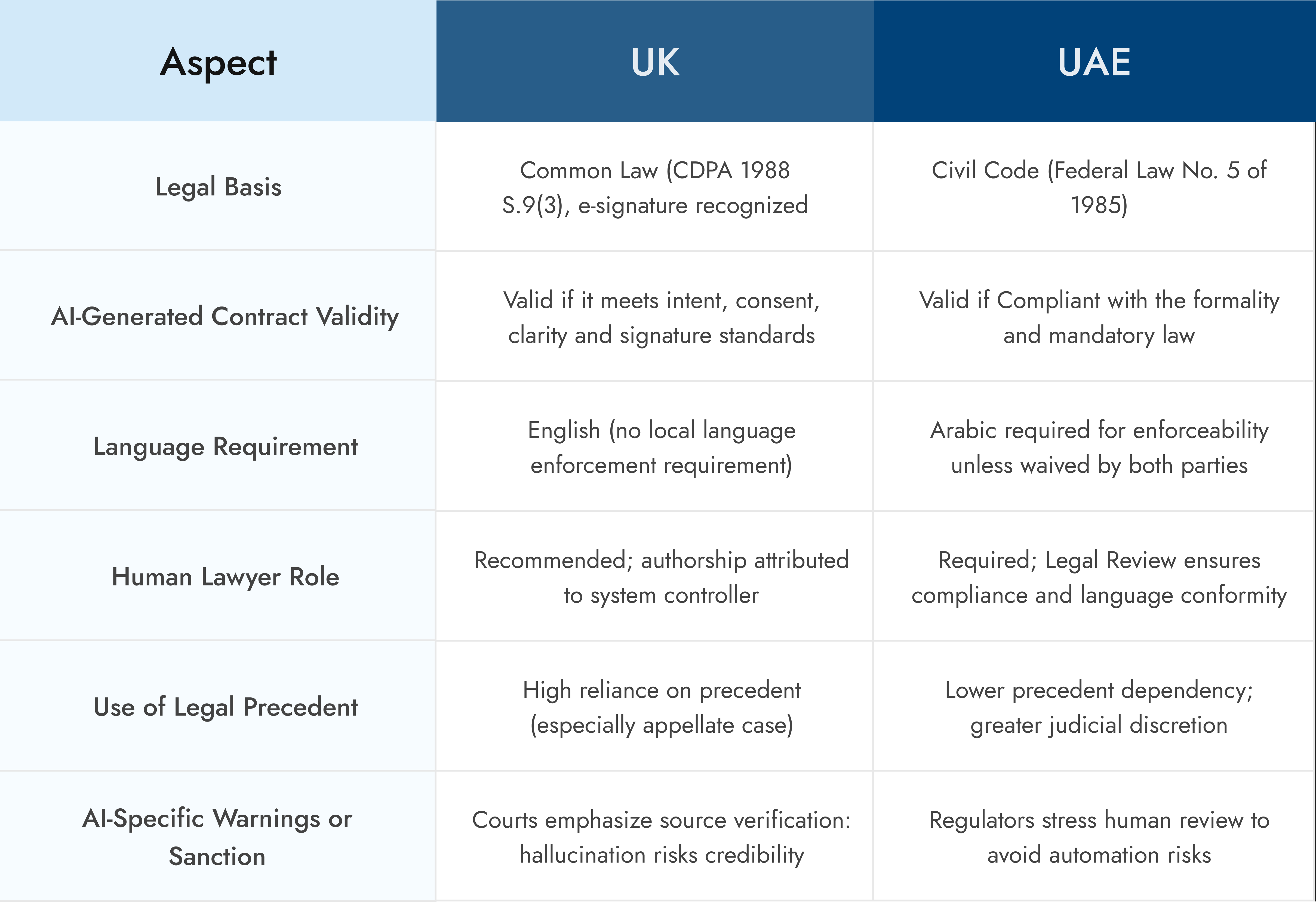 Comparison table showing how AI-generated contracts are treated in the UK and UAE legal systems